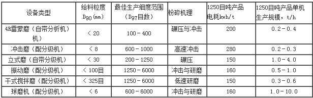常用重鈣加工工藝的設(shè)備比較