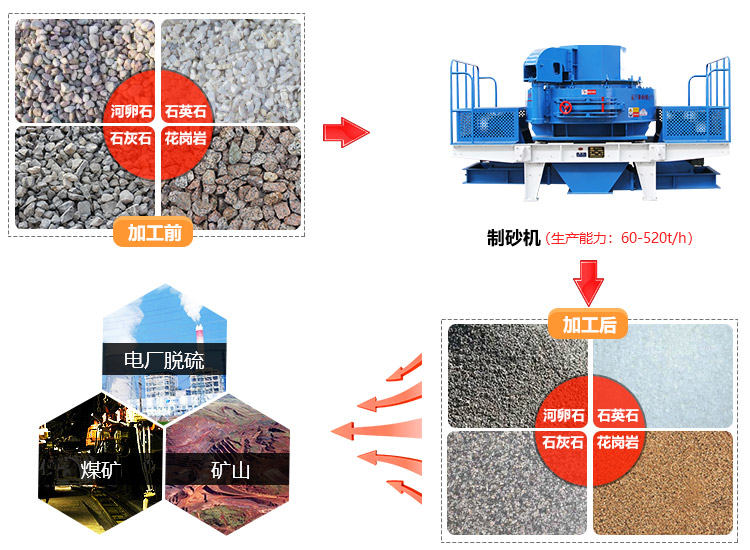 鵝卵石制砂機為基建行業(yè)提供優(yōu)質(zhì)砂石骨料，市場前景好