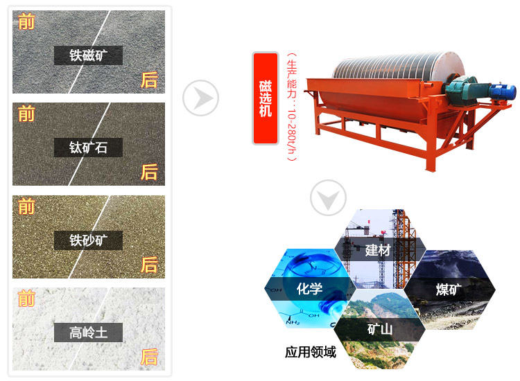 磁選機應(yīng)用范圍廣